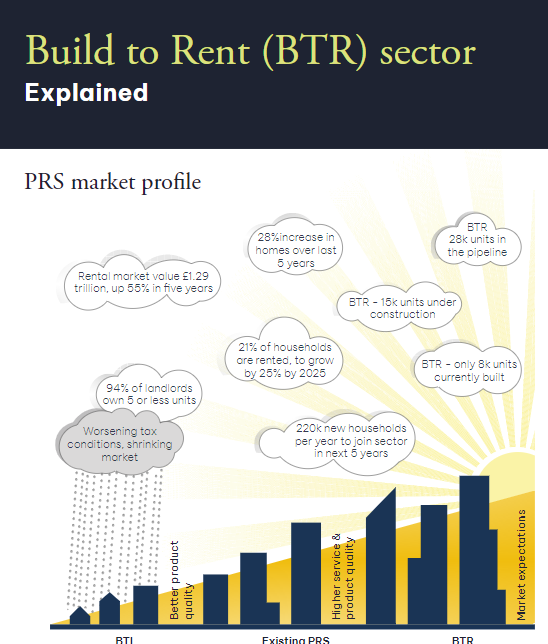 A picture of an infographic showing the basics of Build to Rent