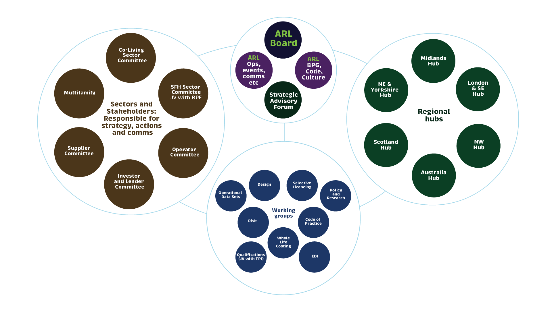 ARL Structure, Board & Groups - Association for Rental Living